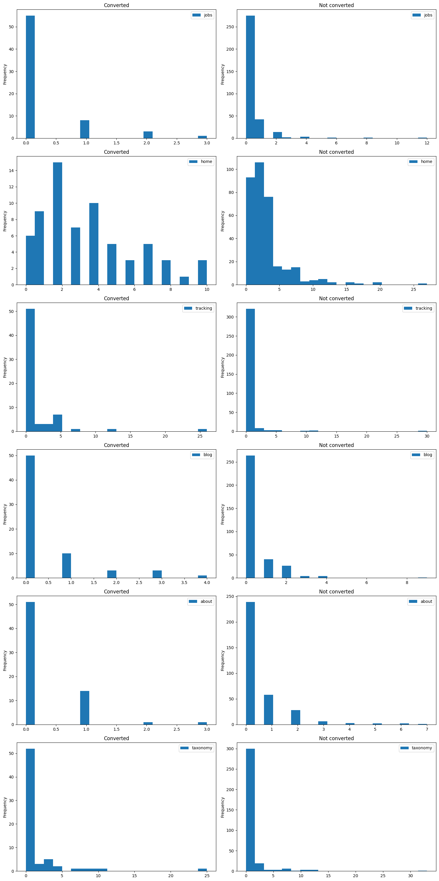 Histogram plots of filtered features