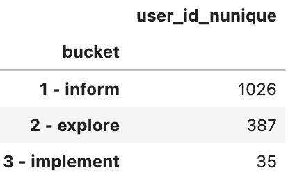 Results for User Intent analysis on our website and documentation pages