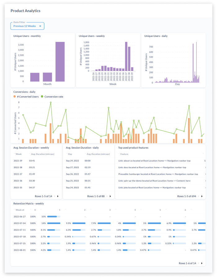 Pre-built dashboards for common product & marketing use cases are included...