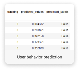 User behavior prediction